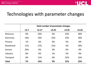 Technologies with parameter changes
Total number of parameter changes
v2.7 v3.17 v3.22 v3.25 v3.26
Resource 0% 34% 0% 23% 40%
Electricity 18% 19% 32% 19% 39%
Process 1% 6% 0% 5% 0%
Residential 11% 27% 21% 4% 30%
Service 56% 0% 0% 0% 0%
Industry 0% 0% 1% 3% 0%
Transport 0% 11% 0% 35% 25%
Total 7% 15% 9% 15% 23%
 