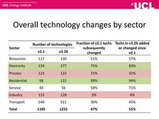 Overall technology changes by sector
Sector
Number of technologies Fraction of v2.1 techs
subsequently
changed
Techs in v3.26 added
or changed since
v2.1v2.1 v3.26
Resources 117 130 51% 57%
Electricity 134 177 75% 83%
Process 123 122 15% 32%
Residential 98 131 99% 99%
Service 40 56 58% 71%
Industry 133 128 3% 4%
Transport 540 511 30% 45%
Total 1185 1255 47% 55%
 