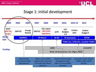 Stage 1: initial development
EWP 03 Energy
Review
EWP 07
CCC report
-80% GHG
legislation
2000 2008
MARKAL M-Macro M-ED
RCUK, UK Government, CCC, Ofgem, NGOs
UKERC
Model
type
Funding
Rapid simple
structured model
development
Major 2 year UKERC
programme; enhanced
UK model with Macro
extension
Elastic demand model
development with
major CCC and UKERC
scenarios
20092007
LCTP
Stochastic model, Global
TIMES model, UKTM
variants
TIAM-UCL, ETM-UCL, Scottish TIMES
CCC
Budgets
1-4
2005 2010-
RCEP
-60% CO2
target
2003 2012-14
Carbon
plan
M-Stochastic
2015
UKTM
wholeSEM
Carbon
budget 5
 