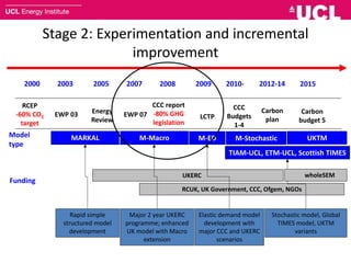 Stage 2: Experimentation and incremental
improvement
EWP 03 Energy
Review
EWP 07
CCC report
-80% GHG
legislation
2000 2008
MARKAL M-Macro M-ED
RCUK, UK Government, CCC, Ofgem, NGOs
UKERC
Model
type
Funding
Rapid simple
structured model
development
Major 2 year UKERC
programme; enhanced
UK model with Macro
extension
Elastic demand model
development with
major CCC and UKERC
scenarios
20092007
LCTP
Stochastic model, Global
TIMES model, UKTM
variants
TIAM-UCL, ETM-UCL, Scottish TIMES
CCC
Budgets
1-4
2005 2010-
RCEP
-60% CO2
target
2003 2012-14
Carbon
plan
M-Stochastic
2015
UKTM
wholeSEM
Carbon
budget 5
 