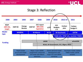 Stage 3: Reflection
EWP 03 Energy
Review
EWP 07
CCC report
-80% GHG
legislation
2000 2008
MARKAL M-Macro M-ED
RCUK, UK Government, CCC, Ofgem, NGOs
UKERC
Model
type
Funding
Rapid simple
structured model
development
Major 2 year UKERC
programme; enhanced
UK model with Macro
extension
Elastic demand model
development with
major CCC and UKERC
scenarios
20092007
LCTP
Stochastic model, Global
TIMES model, UKTM
variants
TIAM-UCL, ETM-UCL, Scottish TIMES
CCC
Budgets
1-4
2005 2010-
RCEP
-60% CO2
target
2003 2012-14
Carbon
plan
M-Stochastic
2015
UKTM
wholeSEM
Carbon
budget 5
 