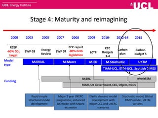 Stage 4: Maturity and reimagining
EWP 03 Energy
Review
EWP 07
CCC report
-80% GHG
legislation
2000 2008
MARKAL M-Macro M-ED
RCUK, UK Government, CCC, Ofgem, NGOs
UKERC
Model
type
Funding
Rapid simple
structured model
development
Major 2 year UKERC
programme; enhanced
UK model with Macro
extension
Elastic demand model
development with
major CCC and UKERC
scenarios
20092007
LCTP
Stochastic model, Global
TIMES model, UKTM
variants
TIAM-UCL, ETM-UCL, Scottish TIMES
CCC
Budgets
1-4
2005 2010-
RCEP
-60% CO2
target
2003 2012-14
Carbon
plan
M-Stochastic
2015
UKTM
wholeSEM
Carbon
budget 5
 