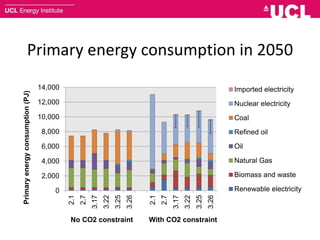 Primary energy consumption in 2050
0
2,000
4,000
6,000
8,000
10,000
12,000
14,000
2.1
2.7
3.17
3.22
3.25
3.26
2.1
2.7
3.17
3.22
3.25
3.26
Primaryenergyconsumption(PJ)
No CO2 constraint With CO2 constraint
Imported electricity
Nuclear electricity
Coal
Refined oil
Oil
Natural Gas
Biomass and waste
Renewable electricity
 