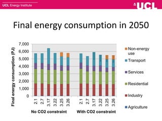 Final energy consumption in 2050
0
1,000
2,000
3,000
4,000
5,000
6,000
7,000
2.1
2.7
3.17
3.22
3.25
3.26
2.1
2.7
3.17
3.22
3.25
3.26
Finalenergyconsumption(PJ)
No CO2 constraint With CO2 constraint
Non-energy
use
Transport
Services
Residential
Industry
Agriculture
 