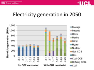 Electricity generation in 2050
0
200
400
600
800
1,000
1,200
2.1
2.7
3.17
3.22
3.25
3.26
2.1
2.7
3.17
3.22
3.25
3.26
Electricitygeneration(TWh)
No CO2 constraint With CO2 constraint
Storage
Imports
Other
Marine
Wind
Hydro
Nuclear
Gas CCS
Gas
Coal CCS
Cofiring CCS
Coal
 