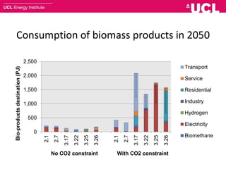 Consumption of biomass products in 2050
0
500
1,000
1,500
2,000
2,500
2.1
2.7
3.17
3.22
3.25
3.26
2.1
2.7
3.17
3.22
3.25
3.26
Bio-productsdestination(PJ)
No CO2 constraint With CO2 constraint
Transport
Service
Residential
Industry
Hydrogen
Electricity
Biomethane
 