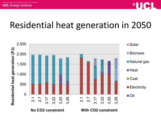 Residential heat generation in 2050
0
500
1,000
1,500
2,000
2,500
2.1
2.7
3.17
3.22
3.25
3.26
2.1
2.7
3.17
3.22
3.25
3.26
Residentialheatgeneration(PJ)
No CO2 constraint With CO2 constraint
Solar
Biomass
Natural gas
Heat
Coal
Electricity
Oil
 