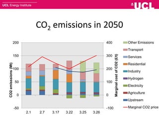 CO2 emissions in 2050
-100
0
100
200
300
400
-50
0
50
100
150
200
2.1 2.7 3.17 3.22 3.25 3.26
MarginalcostofCO2(£/t)
CO2emisssions(Mt)
Other Emissions
Transport
Services
Residential
Industry
Hydrogen
Electricity
Agriculture
Upstream
Marginal CO2 price
 