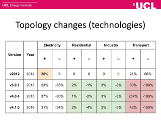 Topology changes (technologies)
Version Year
Electricity Residential Industry Transport
+ – + – + – + –
v2012 2012 38% 0 0 0 0 0 21% 66%
v3.0.7 2013 23% -35% 2% -1% 3% -3% 30% -100%
v4.0.4 2015 37% -30% 1% -2% 3% -3% 237% -100%
v4.1.0 2016 31% -34% 2% -4% 3% -3% 42% -100%
 