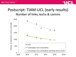 Postscript: TIAM-UCL (early results)
Number of links, techs & comms
 