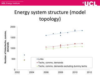 Energy system structure (model
topology)
0
500
1000
1500
2000
2002 2004 2006 2008 2010 2012
Numberoflinks/techs,comms,
demands
Links
Techs, comms, demands
Techs, comms, demands excluding dummy techs
 