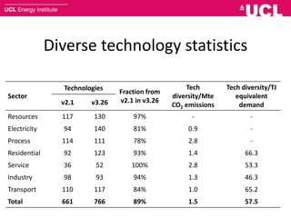 Diverse technology statistics
Sector
Technologies
Fraction from
v2.1 in v3.26
Tech
diversity/Mte
CO2 emissions
Tech diversity/TJ
equivalent
demandv2.1 v3.26
Resources 117 130 97% - -
Electricity 94 140 81% 0.9 -
Process 114 111 78% 2.8 -
Residential 92 123 93% 1.4 66.3
Service 36 52 100% 2.8 53.3
Industry 98 93 94% 1.3 46.3
Transport 110 117 84% 1.0 65.2
Total 661 766 89% 1.5 57.5
 
