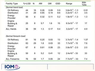Dermal exposure by type of site… 