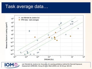 Task average data… van Wendel de Joode et al. Accuracy of a semiquantitative method for Dermal Exposure Assessment (DREAM). Occup Environ Med (2005) vol. 62 (9) pp. 623-32 
