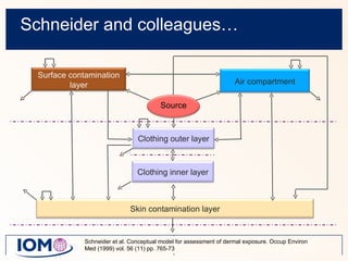 Schneider and colleagues… Schneider et al. Conceptual model for assessment of dermal exposure. Occup Environ Med (1999) vol. 56 (11) pp. 765-73 Surface contamination layer Air compartment Clothing outer layer Skin contamination layer Source Clothing inner layer 