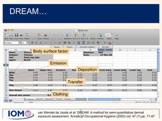 DREAM… van Wendel de Joode et al. DREAM: A method for semi-quantitative dermal exposure assessment. Annals of Occupational Hygiene (2003) vol. 47 (1) pp. 71-87 Emission Deposition Transfer Clothing Body surface factor 