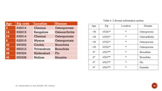 Zip Code Oa 6-Module 3 - Static Data Anonymization on Multidimensional Data-19-02 ...