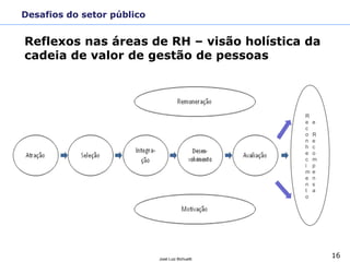 16José Luiz Bichuetti
Reflexos nas áreas de RH – visão holística da
cadeia de valor de gestão de pessoas
R
e
c
o
n
h
e
c
i
m
e
n
t
o
e
R
e
c
o
m
p
e
n
s
a
Desafios do setor público
 