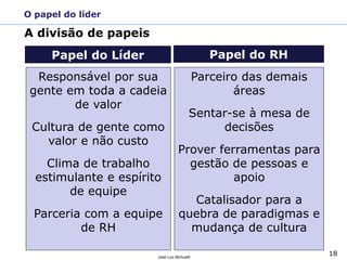 18José Luiz Bichuetti
O papel do líder
A divisão de papeis
Papel do Líder
Responsável por sua
gente em toda a cadeia
de valor
Cultura de gente como
valor e não custo
Clima de trabalho
estimulante e espírito
de equipe
Parceria com a equipe
de RH
Papel do RH
Parceiro das demais
áreas
Sentar-se à mesa de
decisões
Prover ferramentas para
gestão de pessoas e
apoio
Catalisador para a
quebra de paradigmas e
mudança de cultura
 
