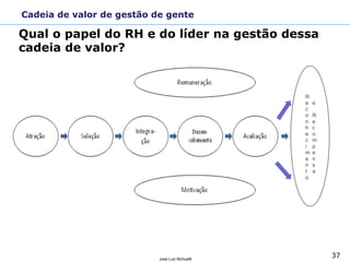 37José Luiz Bichuetti
R
e
c
o
n
h
e
c
i
m
e
n
t
o
e
R
e
c
o
m
p
e
n
s
a
Cadeia de valor de gestão de gente
Qual o papel do RH e do líder na gestão dessa
cadeia de valor?
 