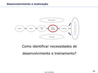 41José Luiz Bichuetti
Como identificar necessidades de
desenvolvimento e treinamento?
R
e
c
o
n
h
e
c
i
m
e
n
t
o
e
R
e
c
o
m
p
e
n
s
a
Desenvolvimento e motivação
 