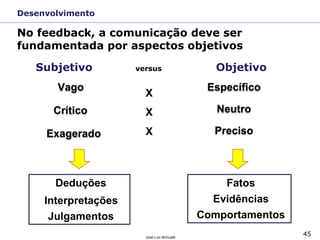 45José Luiz Bichuetti
MBA Executivo Indústria Farmacêutica FGV/EESP
Prof. José Luiz Bichuetti
Curso: Governança Corporativa & Gestão de Capital Humano
2º. Semestre 2011
Subjetivo versus Objetivo
Vago
Crítico
Exagerado
X
X
X
Específico
Neutro
Preciso
Deduções
Interpretações
Julgamentos
Fatos
Evidências
Comportamentos
No feedback, a comunicação deve ser
fundamentada por aspectos objetivos
Desenvolvimento
 
