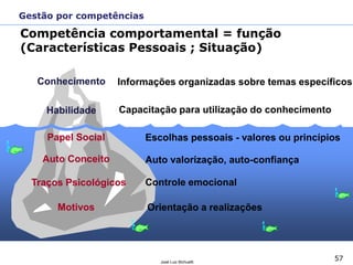 57José Luiz Bichuetti
Conhecimento
Habilidade
Papel Social
Auto Conceito
Traços Psicológicos
Motivos
Capacitação para utilização do conhecimento
Informações organizadas sobre temas específicos
Escolhas pessoais - valores ou princípios
Controle emocional
Orientação a realizações
Auto valorização, auto-confiança
Gestão por competências
Competência comportamental = função
(Características Pessoais ; Situação)
 