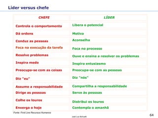 64José Luiz Bichuetti
Líder versus chefe
CHEFE LÍDER
Controla o comportamento Libera o potencial
Dá ordens Motiva
Conduz as pessoas Aconselha
Foca na execução da tarefa Foca no processo
Resolve problemas Ouve e ensina a resolver os problemas
Inspira medo Inspira entusiasmo
Preocupa-se com as coisas Preocupa-se com as pessoas
Diz "eu" Diz "nós"
Assume a responsabilidade Compartilha a responsabilidade
Dirige as pessoas Serve às pessoas
Colhe os louros
Distribui os louros
Enxerga o hoje Contempla o amanhã
Fonte: First Line Recursos Humanos
 