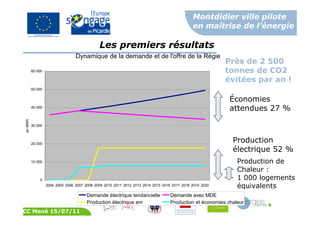 Montdidier ville pilote
en maîtrise de l’énergie
CC Mené 15/07/11
Les premiers résultats
Dynamique de la demande et de l'offre de la Régie
0
10 000
20 000
30 000
40 000
50 000
60 000
2004 2005 2006 2007 2008 2009 2010 2011 2012 2013 2014 2015 2016 2017 2018 2019 2020
enMWh
Demande électrique tendancielle Demande avec MDE
Production électrique enr Production et économies chaleur
Économies
attendues 27 %
Production
électrique 52 %
Production de
Chaleur :
1 000 logements
équivalents
Près de 2 500
tonnes de CO2
évitées par an !
 