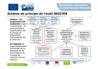 Montdidier ville pilote
en maîtrise de l’énergie
CC Mené 15/07/11
Prévisions
météorologiq
ues /sous-
territoire
Prévisionde la
demande
électrique/
Prévisions
météorologiques
/sous-territoire /
usage/ typologie
d’abonnés
Prévisionde la
production
électrique
décentralisée /
Prévisions
météorologiques
/sous-territoire
Demande électrique
« réelle »/ Prévisions
météorologiques/
sous-territoire/ usage /
typologied’abonnés
Optimisationdu
programme de gestion
des équipements de
modulationde la
demande viala
méthodedu gradient
stochastique
Base de données
des équipements
de modulation
Description des
équipements de
modulationde la
demande /sous-
territoire
Objectifs à
atteindre et
importance
relative /sous-
territoire
Prévisions
météorologiq
ues /sous-
territoire
Prévisions
météorologiq
ues /sous-
territoire
Probabilité de
réalisationde
chaque scenario
météorologique
Données d’entrée variables Données d’entrée issues de modèles Données de sortie
Schéma de principe de l’outil RESITER
Resiter : un
programme de
recherche visant
l’ information du
consommateur,
l’optimisation de
la charge en
effacement,
l’optimisation de
la prod enr….
Un objectif de
responsabilisation
territoriale de la
demande et de
minimisation de
l’impact du
territoire sur les
réseaux
 