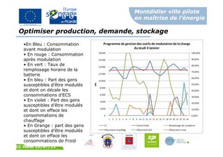 Montdidier ville pilote
en maîtrise de l’énergie
CC Mené 15/07/11
0,00%
10,00%
20,00%
30,00%
40,00%
50,00%
60,00%
70,00%
80,00%
90,00%
100,00%
0
2 000
4 000
6 000
8 000
10 000
12 000
14 000
16 000
18 000
1 2 3 4 5 6 7 8 9 10 11 12 13 14 15 16 17 18 19 20 21 22 23 24
kW
Programme de gestion des outils de modulation de lacharge
duJeudi 4 Janvier
C1 Conso Finale Remplissage de la batterie
Effacement Chauffage Effacement ECS Effacement Froid
•En Bleu : Consommation
avant modulation
• En rouge : Consommation
après modulation
• En vert : Taux de
remplissage horaire de la
batterie
• En bleu : Part des gens
susceptibles d’être modulés
et dont on décale les
consommations d’ECS
• En violet : Part des gens
susceptibles d’être modulés
et dont on efface les
consommations de
chauffage
• En Orange : part des gens
susceptibles d’être modulés
et dont on efface les
consommations de Froid
Optimiser production, demande, stockage
 