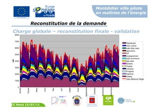Montdidier ville pilote
en maîtrise de l’énergie
CC Mené 15/07/11
Reconstitution de la demande
0
1000
2000
3000
4000
5000
6000
7000
8000
Janvier
Février
Mars
Avril
Mai
Juin
Juillet
Aout
Septembre
Octobre
Novembre
Décembre
kW
Résidentiel
loisir culture
café hôtel resto
agriculture
EP
enseignement
petit commerce
gde distri
tertiaire
Hopital
industrie
Progiven
DailyCer
Delsey
total référence Régie
Charge globale – reconstitution finale - validation
 