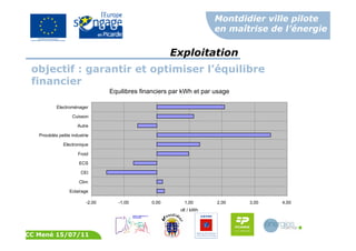 Montdidier ville pilote
en maîtrise de l’énergie
CC Mené 15/07/11
objectif : garantir et optimiser l’équilibre
financier
Equilibres financiers par kWh et par usage
-2,00 -1,00 0,00 1,00 2,00 3,00 4,00
Eclairage
Clim
CEI
ECS
Froid
Electronique
Procédés petite industrie
Autre
Cuisson
Electroménager
c€ / kWh
Exploitation
 