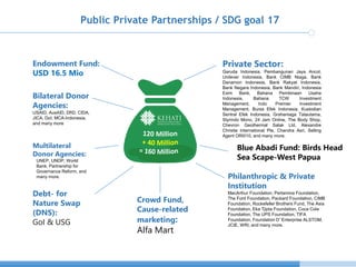 Pivate Financing Initiave Through Community Based Coastal Carbon Corridor Initiative