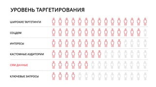 ДИНАМИЧЕСКИЙ РЕМАРКЕТИНГ
Пользователь
смотрит товары,
без совершения
покупки
Видит рекламу
в OK, MM,
Mail.RU
Приобретает товарВозвращается
на сайт
1
3
2
4
 