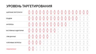 LOOK-ALIKE
ШИРОКИЕ ТАРГЕТИНГИ
СОЦДЕМ
ИНТЕРЕСЫ
КАСТОМНЫЕ АУДИТОРИИ
CRM ДАННЫЕ
КЛЮЧЕВЫЕ ЗАПРОСЫ
РЕМАРКЕТИНГ
 