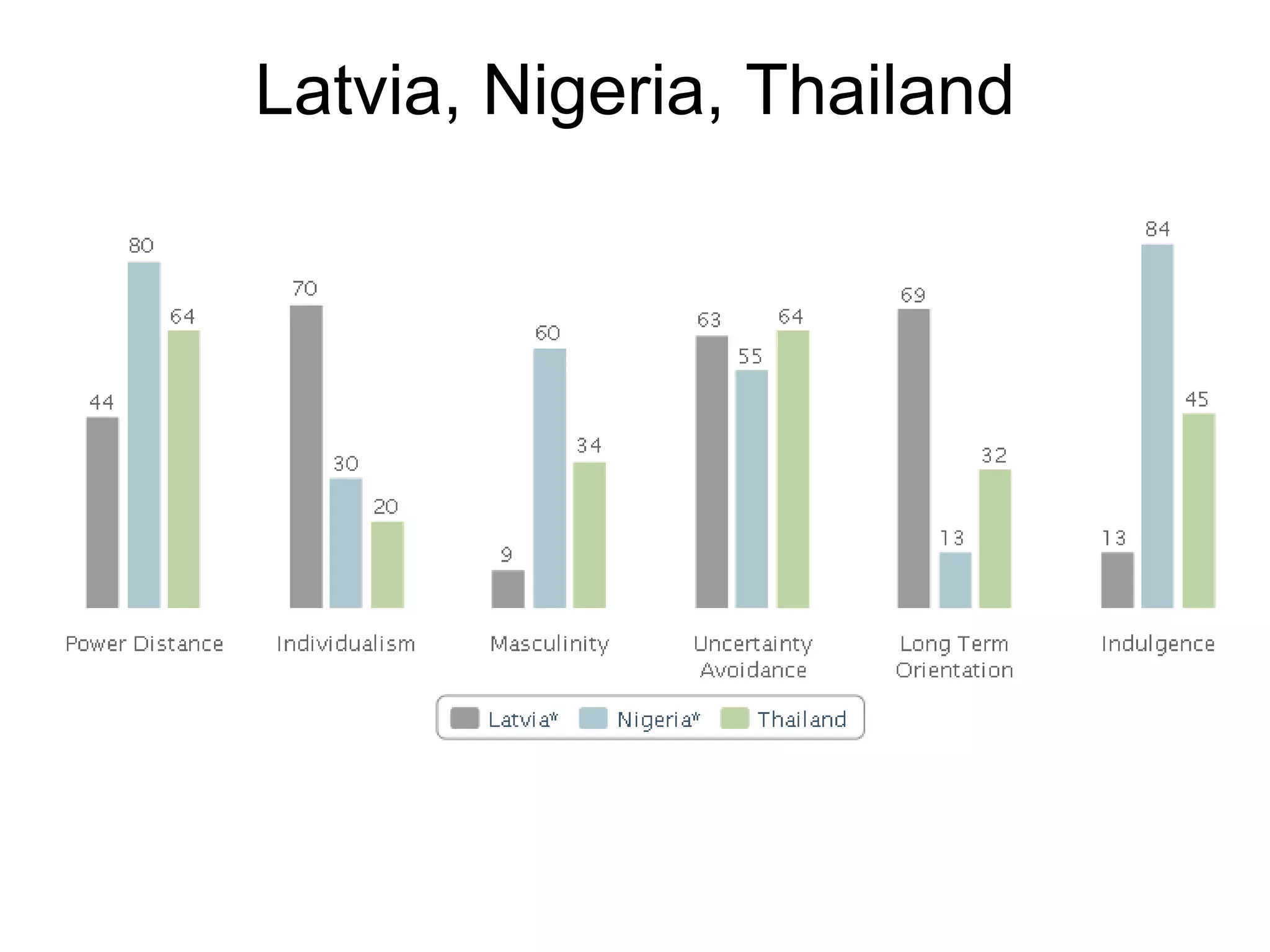 Latvia, Nigeria, Thailand
 