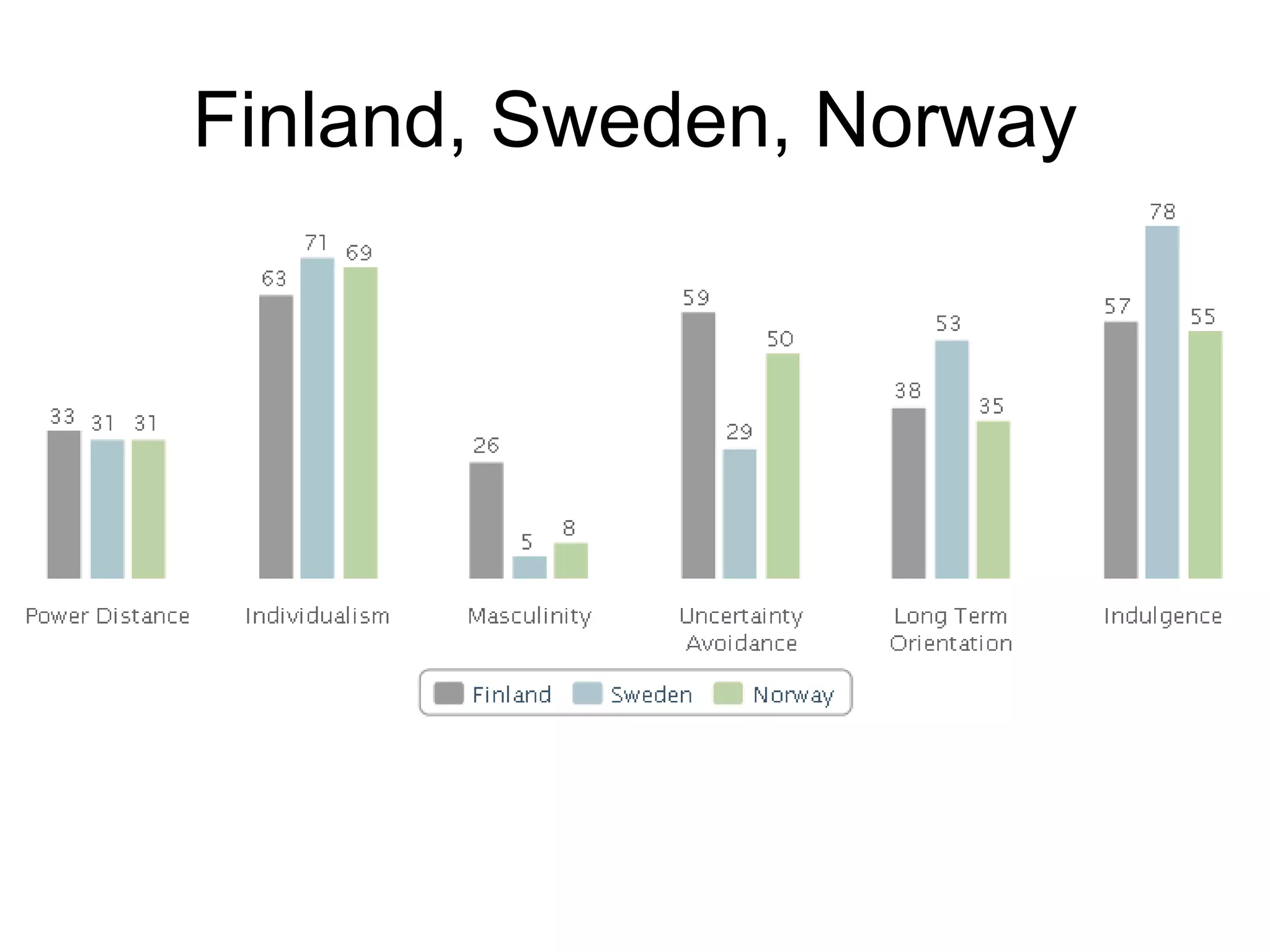 Finland, Sweden, Norway
 