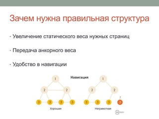 Зачем нужна правильная структура
• Увеличение статического веса нужных страниц
• Передача анкорного веса
• Удобство в навигации
 