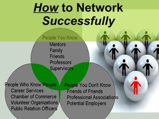 How  to Network  Successfully 