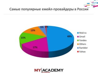 E-mail маркетинг - Элеонора Никифорова