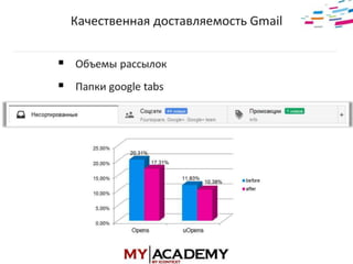 E-mail маркетинг - Элеонора Никифорова
