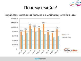 E-mail маркетинг - Элеонора Никифорова