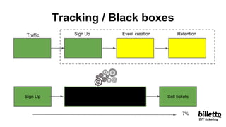 Tracking / Black boxes
Traffic Sign Up Event creation Retention
Sign Up Sell ticketsBLACK BOX
7%
DIY ticketing
 