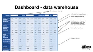 Dashboard - data warehouse
Traffic data from Google Analytics
Account data from Billetto db
Possible to track and optimize if
our email retention works. Both
for creating events but also to
follow up on them selling tickets
Cost from Adwords
Choose source + country
Bookings from Sales Force
DIY ticketing
 