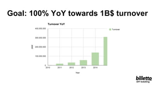 Goal: 100% YoY towards 1B$ turnover
DIY ticketing
 