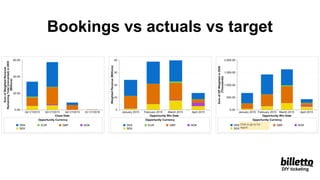 Bookings vs actuals vs target
DIY ticketing
 