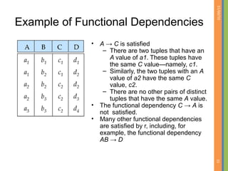 01/09/15
15
Example of Functional Dependencies
• A → C is satisfied
– There are two tuples that have an
A value of a1. These tuples have
the same C value—namely, c1.
– Similarly, the two tuples with an A
value of a2 have the same C
value, c2.
– There are no other pairs of distinct
tuples that have the same A value.
• The functional dependency C → A is
not satisfied.
• Many other functional dependencies
are satisfied by r, including, for
example, the functional dependency
AB → D
 