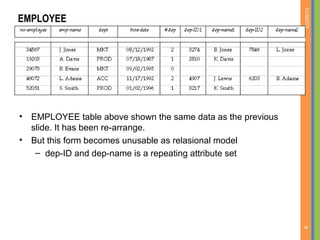 01/09/15
8
• EMPLOYEE table above shown the same data as the previous
slide. It has been re-arrange.
• But this form becomes unusable as relasional model
– dep-ID and dep-name is a repeating attribute set
EMPLOYEE
 