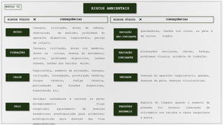 MÓDULO II
Cansaço, irritação, dores de cabeça,
diminuição da audição, problemas do
aparelho digestivo, taquicardia, perigo
de infarto.
Cansaço, irritação, dores nos membros,
dores na coluna, doença do movimento,
artrite, problemas digestivos, lesões
ósseas, lesões dos tecidos moles.
Taquicardia, aumento da pulsação, cansaço,
irritação, intermação, prostração térmica,
choque térmico, fadiga térmica,
perturbação das funções digestivas,
hipertensão etc.
Queimaduras, lesões nos olhos, na pele e
em outros órgãos
Alterações celulares, câncer, fadiga,
problemas visuais, acidente do trabalho.
Doenças do aparelho respiratório, quedas,
doenças da pele, doenças circulatórias.
Ruptura do tímpano quando o aumento de
pressão for brusco; liberação de
nitrogênio nos tecidos e vasos sanguíneos
e morte.
feridas; rachaduras e necrose na pele;
enregelamento: ficar
congelado; agravamento de doenças
reumáticas; predisposição para acidentes;
predisposição para doenças das vias
respiratórias.
RISCOS FÍSICO CONSEQUÊNCIAS RISCOS FÍSICO CONSEQUÊNCIAS
RUÍDO
VIBRAÇÕES
CALOR
FRIO
RADIAÇÃO
NÃO-IONIZANTE
RADIAÇÃO
IONIZANTE
UMIDADE
PRESSÕES
ANORMAIS
RISCOS AMBIENTAIS
 